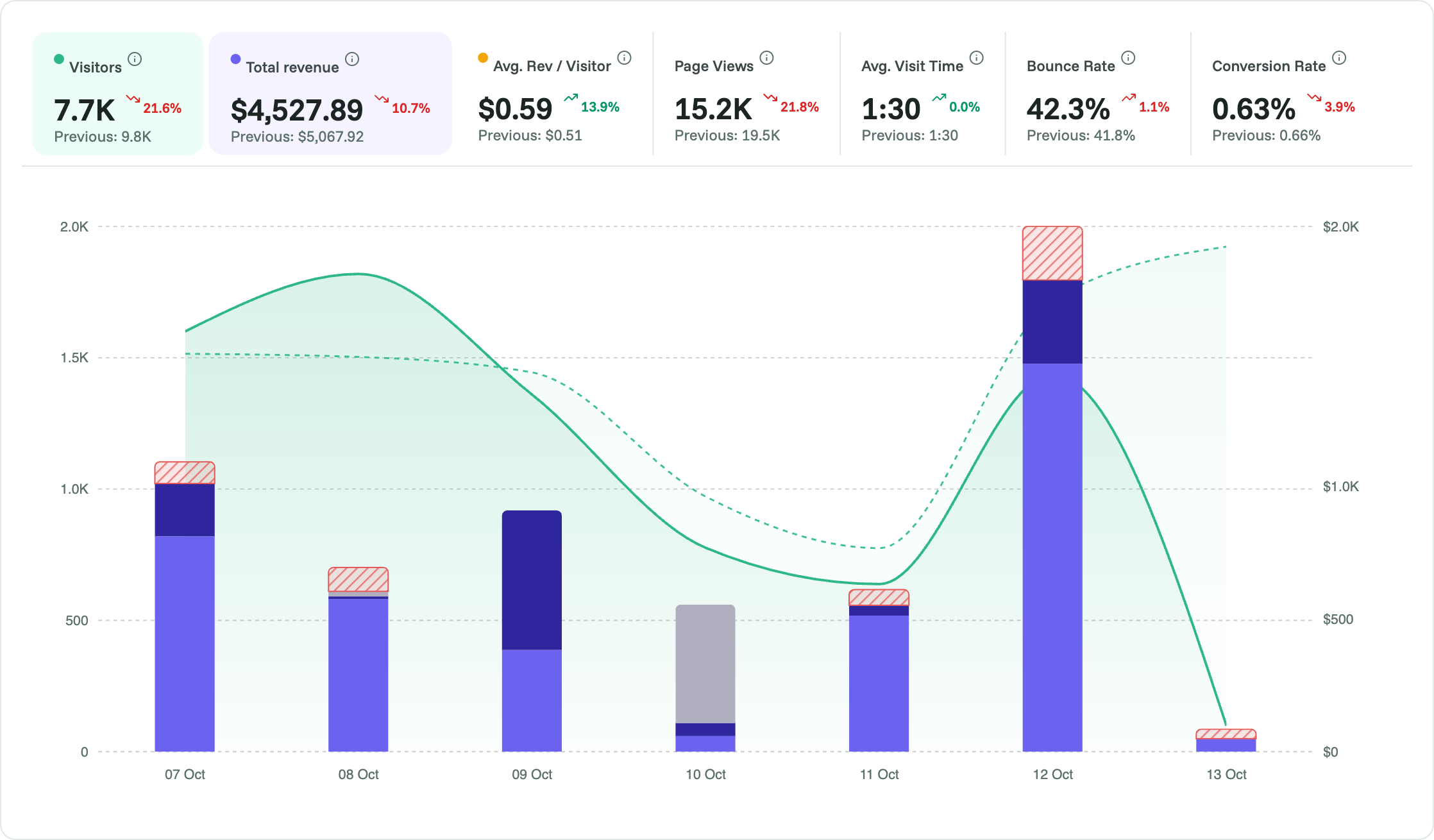 Analytics dashboard with the top metrics and the visitors and revenue chart