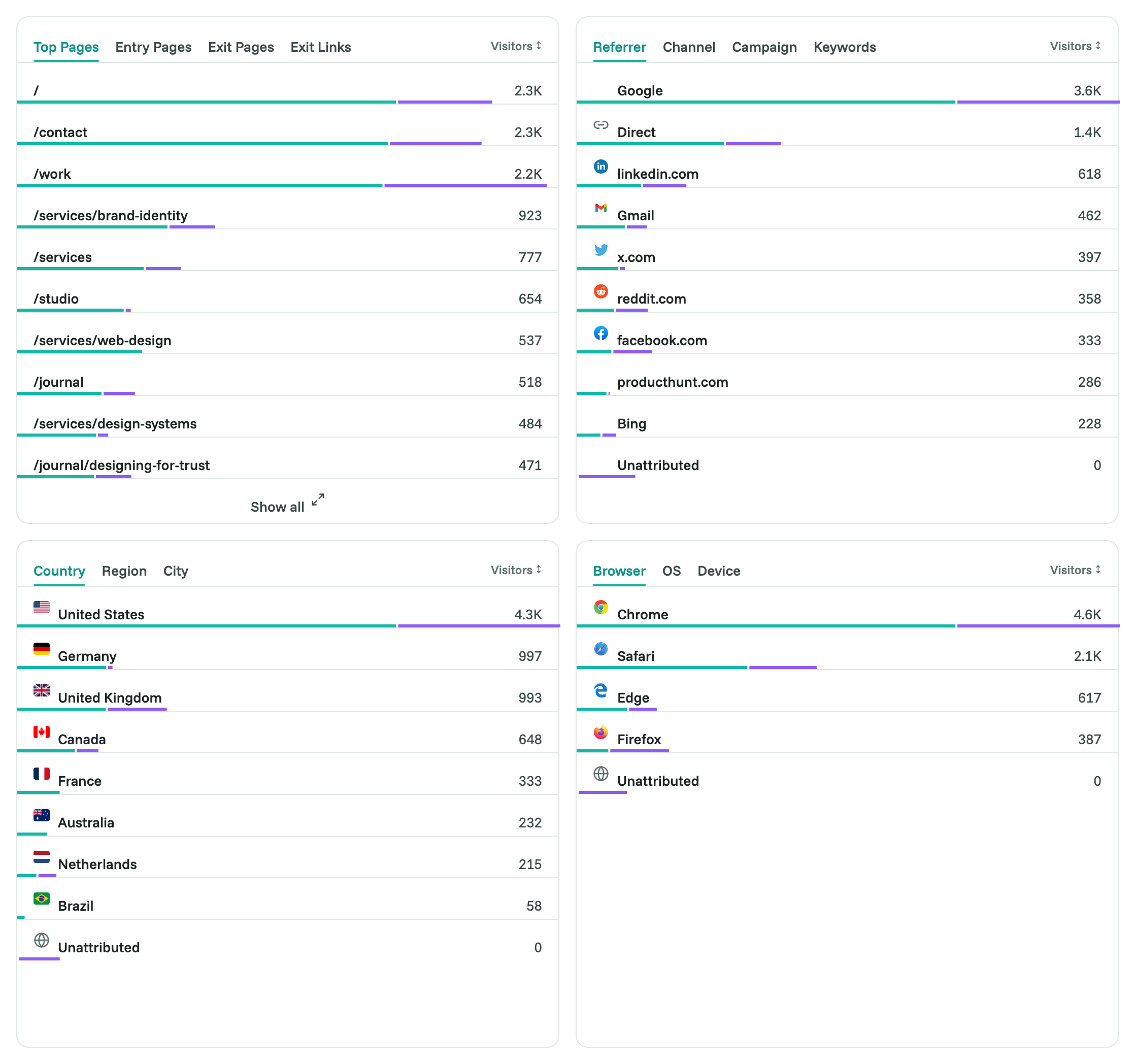 Breakdown cards for pages, sources, locations and technology