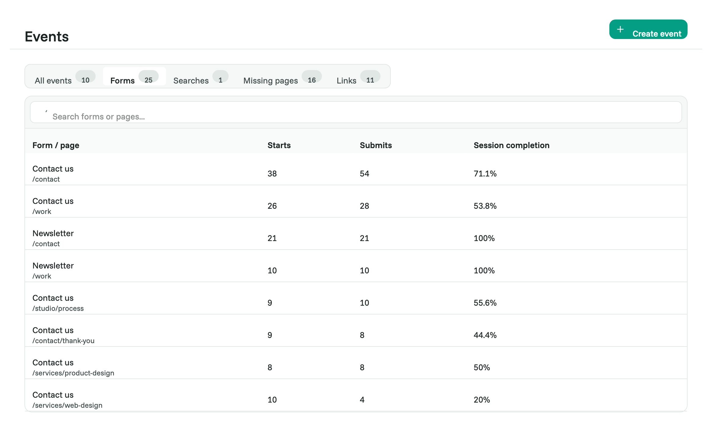 The Forms tab with starts, submits and session completion for each form
